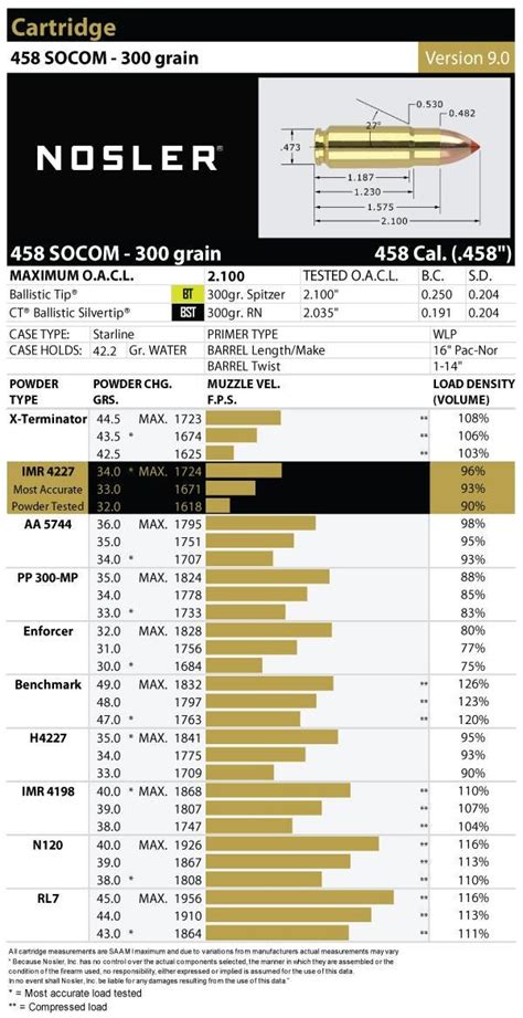 what are 458 socom ballistics similar to